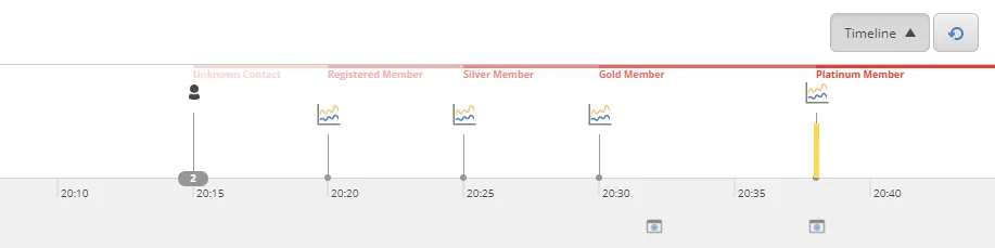 Rewards Program Eras